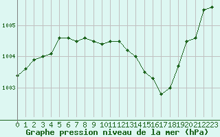 Courbe de la pression atmosphrique pour Sisteron (04)