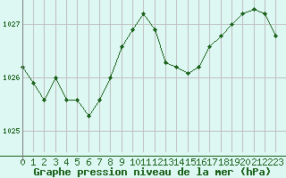 Courbe de la pression atmosphrique pour Sallles d