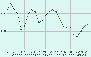 Courbe de la pression atmosphrique pour Cap Cpet (83)