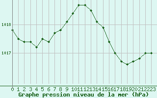 Courbe de la pression atmosphrique pour Les Pennes-Mirabeau (13)