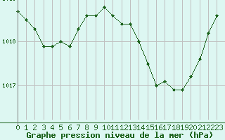 Courbe de la pression atmosphrique pour Nmes - Courbessac (30)