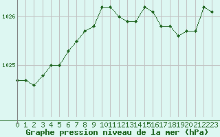 Courbe de la pression atmosphrique pour Villarzel (Sw)