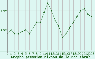 Courbe de la pression atmosphrique pour Connerr (72)