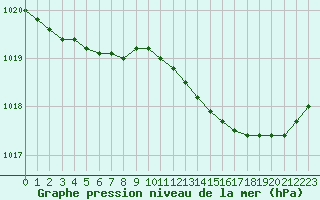 Courbe de la pression atmosphrique pour Bellefontaine (88)