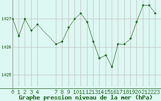 Courbe de la pression atmosphrique pour Rochegude (26)