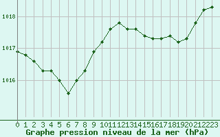 Courbe de la pression atmosphrique pour Cap Cpet (83)