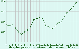 Courbe de la pression atmosphrique pour Bastia (2B)