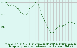 Courbe de la pression atmosphrique pour Saint-Maximin-la-Sainte-Baume (83)