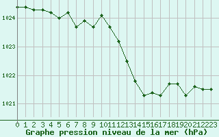 Courbe de la pression atmosphrique pour Trgueux (22)