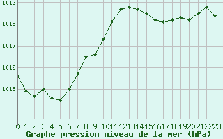 Courbe de la pression atmosphrique pour Dieppe (76)