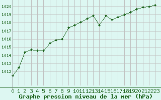 Courbe de la pression atmosphrique pour Vias (34)