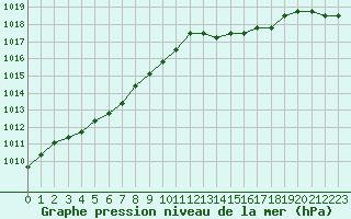 Courbe de la pression atmosphrique pour Liefrange (Lu)