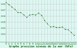 Courbe de la pression atmosphrique pour La Beaume (05)