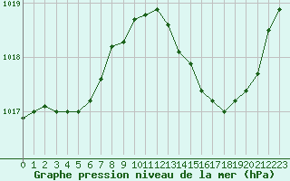 Courbe de la pression atmosphrique pour Dax (40)