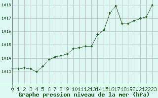 Courbe de la pression atmosphrique pour Sisteron (04)