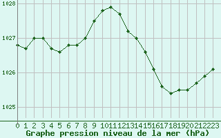 Courbe de la pression atmosphrique pour Creil (60)