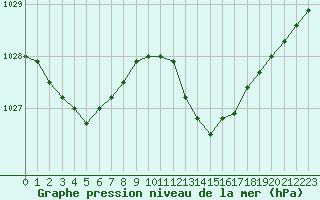 Courbe de la pression atmosphrique pour Saint-Amans (48)