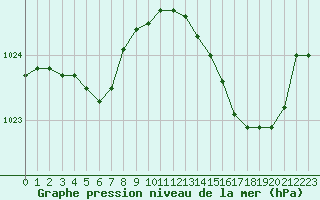 Courbe de la pression atmosphrique pour Lhospitalet (46)