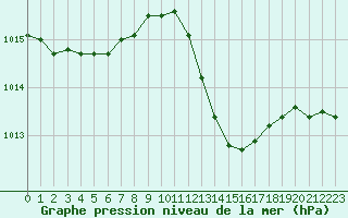 Courbe de la pression atmosphrique pour Pointe de Chassiron (17)