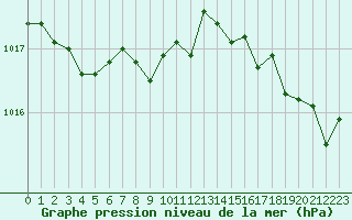 Courbe de la pression atmosphrique pour Cap Cpet (83)