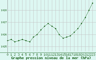 Courbe de la pression atmosphrique pour Trgueux (22)