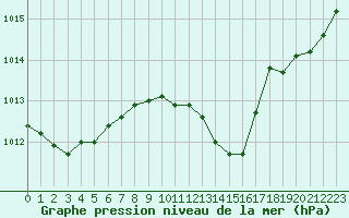 Courbe de la pression atmosphrique pour La Beaume (05)