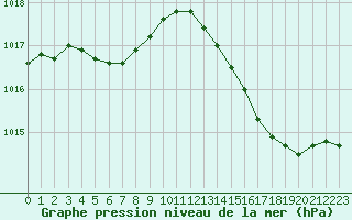 Courbe de la pression atmosphrique pour Pomrols (34)