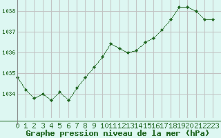 Courbe de la pression atmosphrique pour Saint-Amans (48)