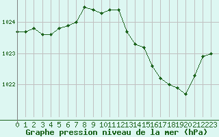 Courbe de la pression atmosphrique pour Laqueuille (63)