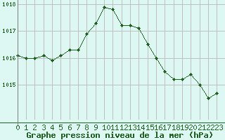 Courbe de la pression atmosphrique pour Bonnecombe - Les Salces (48)