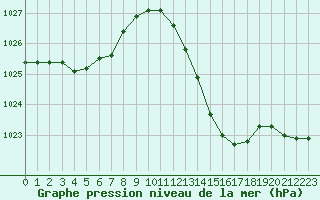 Courbe de la pression atmosphrique pour Fiscaglia Migliarino (It)