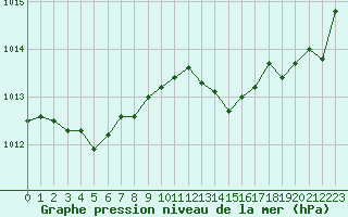 Courbe de la pression atmosphrique pour Cap Pertusato (2A)