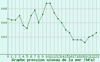 Courbe de la pression atmosphrique pour La Chapelle-Montreuil (86)