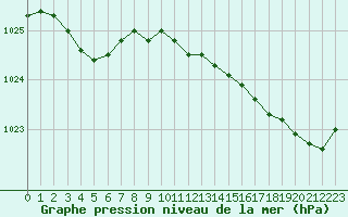 Courbe de la pression atmosphrique pour Trgueux (22)