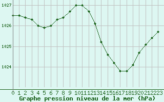 Courbe de la pression atmosphrique pour Sain-Bel (69)