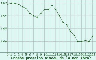 Courbe de la pression atmosphrique pour Montredon des Corbires (11)