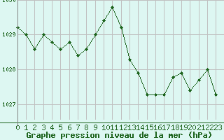 Courbe de la pression atmosphrique pour Carpentras (84)
