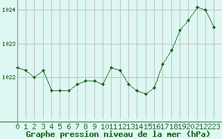 Courbe de la pression atmosphrique pour Guret (23)