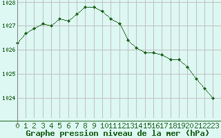 Courbe de la pression atmosphrique pour Ble / Mulhouse (68)