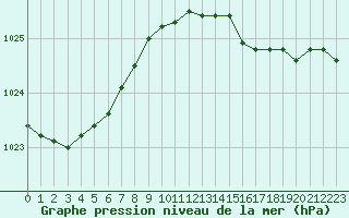 Courbe de la pression atmosphrique pour Abbeville (80)