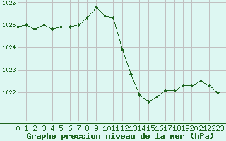 Courbe de la pression atmosphrique pour Aubenas - Lanas (07)
