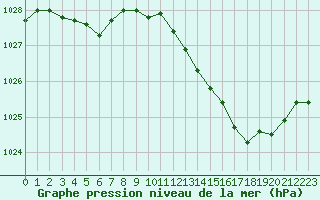 Courbe de la pression atmosphrique pour Lussat (23)