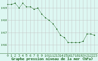 Courbe de la pression atmosphrique pour Lans-en-Vercors (38)