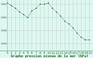 Courbe de la pression atmosphrique pour Montroy (17)