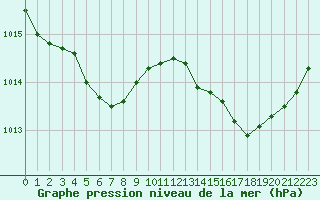 Courbe de la pression atmosphrique pour Saint-Clment-de-Rivire (34)
