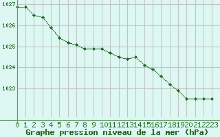 Courbe de la pression atmosphrique pour Lanvoc (29)