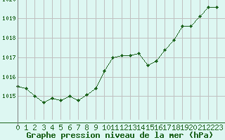 Courbe de la pression atmosphrique pour Frontenay (79)