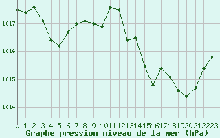 Courbe de la pression atmosphrique pour Cap Pertusato (2A)