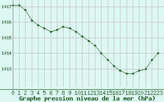 Courbe de la pression atmosphrique pour Fains-Veel (55)