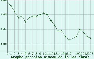 Courbe de la pression atmosphrique pour Sandillon (45)